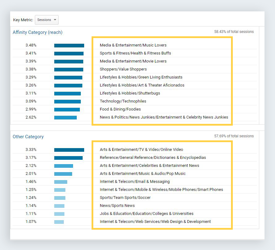 google analytics reports other interests affinity category