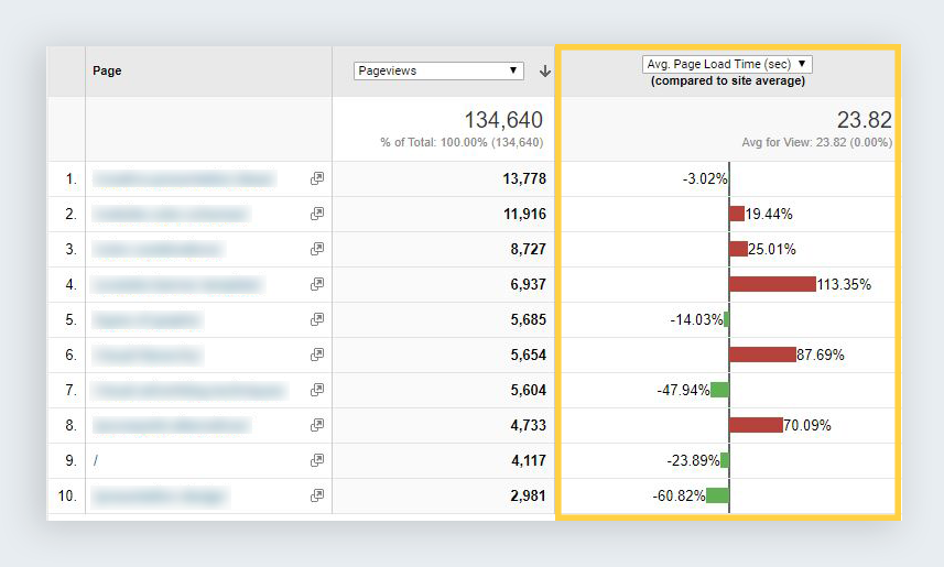 google analytics reports page timings comparison