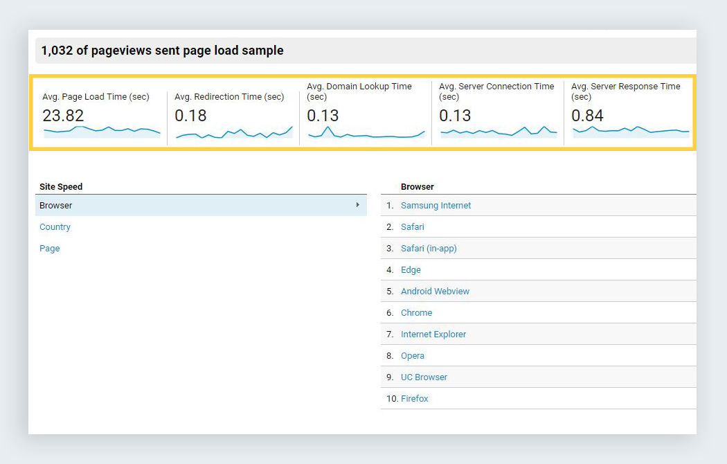 google analytics reports site speed