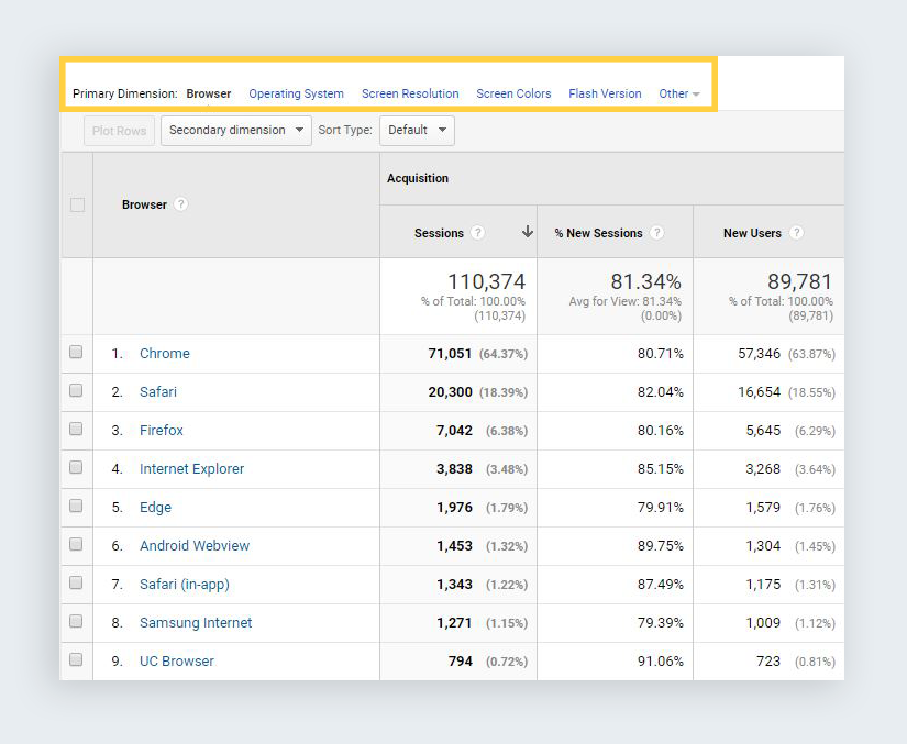 google analytics reports browsers technology devices