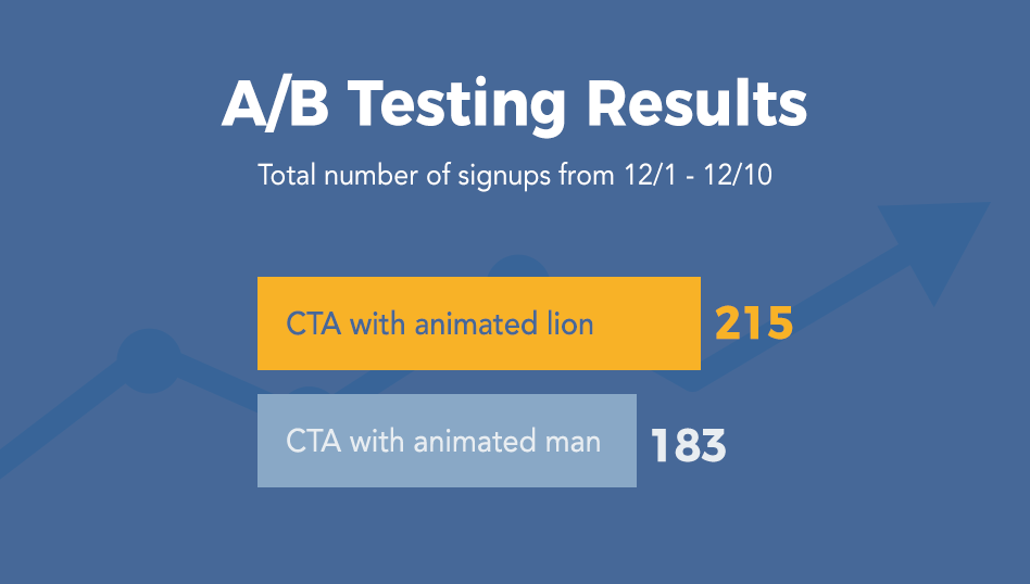 a/b testing results How to Increase Your Newsletter Signup Rate by 140%