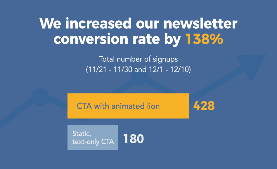 How to Increase Your Newsletter Signup Rate by 140%